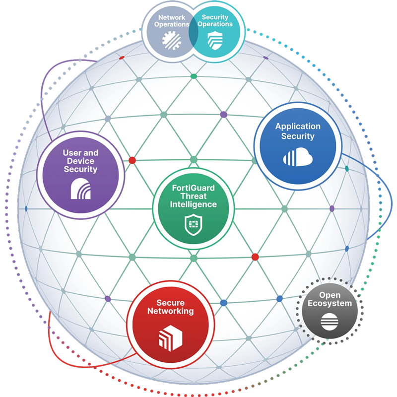 Fortinet illustration of FortiFabric - OJCO Secure IT